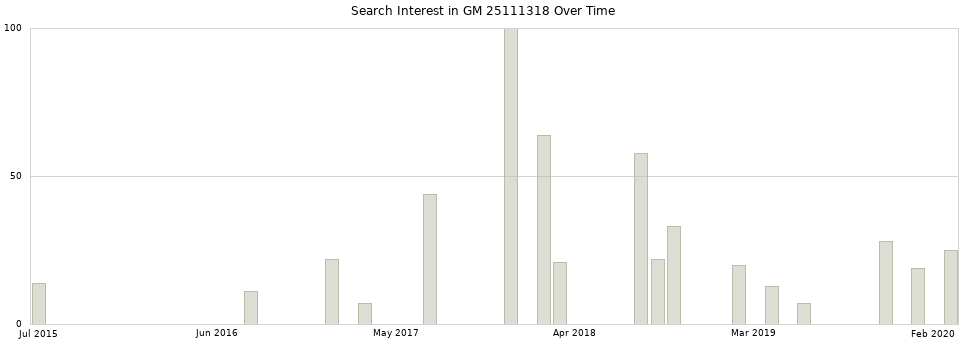 Search interest in GM 25111318 part aggregated by months over time.