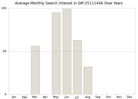 Monthly average search interest in GM 25111446 part over years from 2013 to 2020.