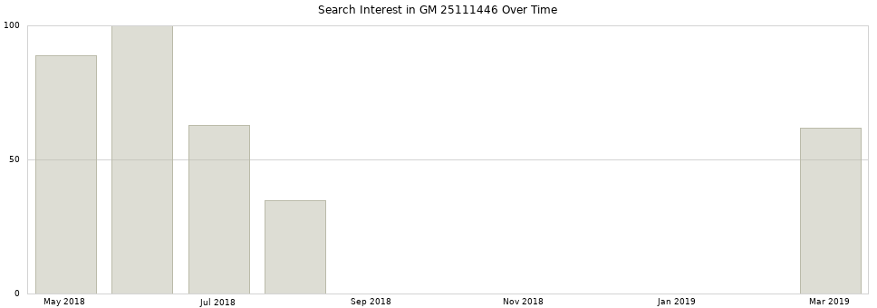 Search interest in GM 25111446 part aggregated by months over time.