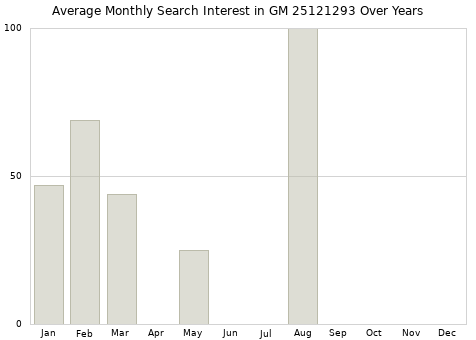 Monthly average search interest in GM 25121293 part over years from 2013 to 2020.