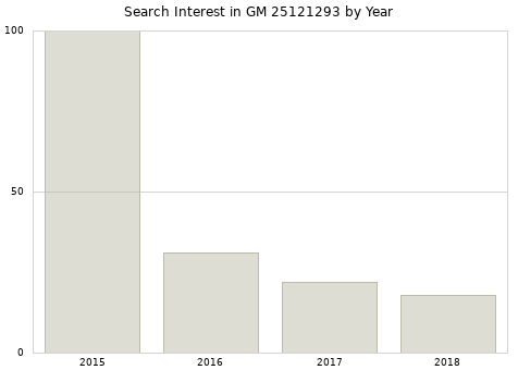 Annual search interest in GM 25121293 part.