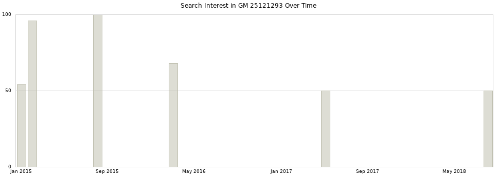Search interest in GM 25121293 part aggregated by months over time.