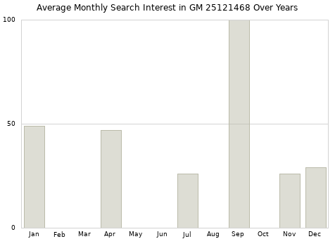 Monthly average search interest in GM 25121468 part over years from 2013 to 2020.