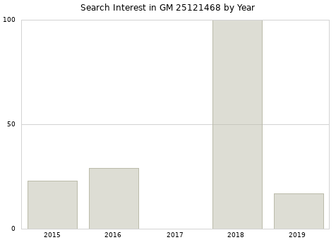 Annual search interest in GM 25121468 part.