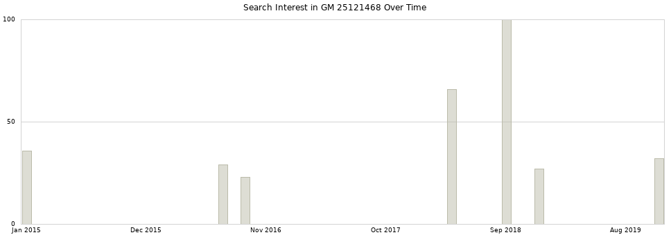 Search interest in GM 25121468 part aggregated by months over time.