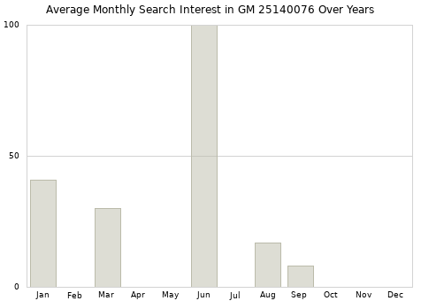 Monthly average search interest in GM 25140076 part over years from 2013 to 2020.
