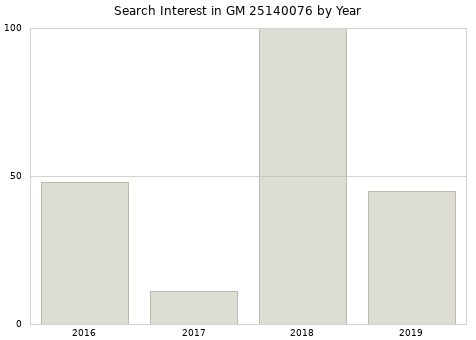 Annual search interest in GM 25140076 part.