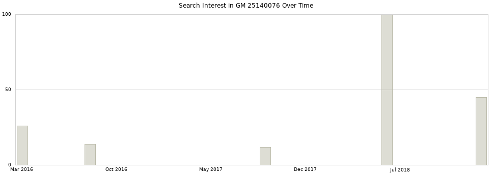 Search interest in GM 25140076 part aggregated by months over time.