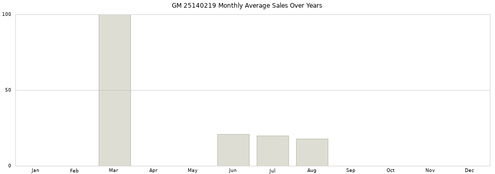 GM 25140219 monthly average sales over years from 2014 to 2020.