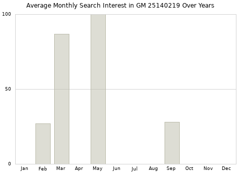 Monthly average search interest in GM 25140219 part over years from 2013 to 2020.