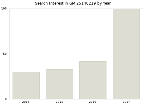 Annual search interest in GM 25140219 part.