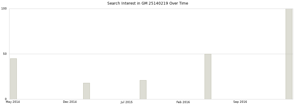 Search interest in GM 25140219 part aggregated by months over time.