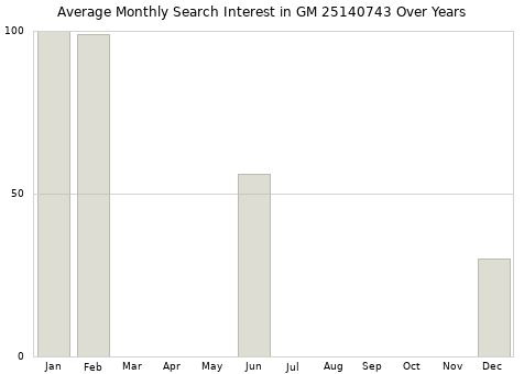Monthly average search interest in GM 25140743 part over years from 2013 to 2020.