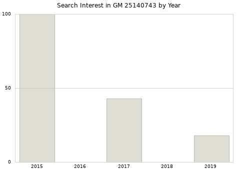 Annual search interest in GM 25140743 part.