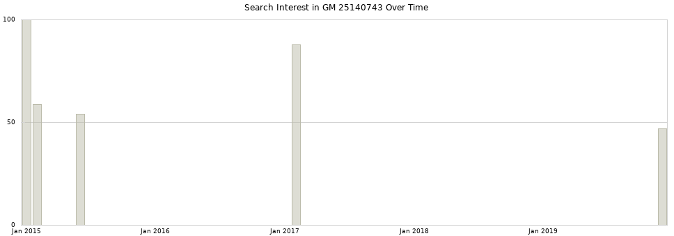 Search interest in GM 25140743 part aggregated by months over time.