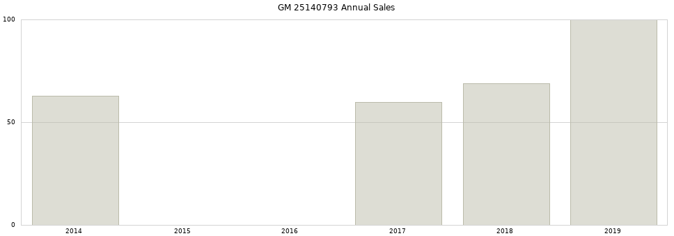 GM 25140793 part annual sales from 2014 to 2020.