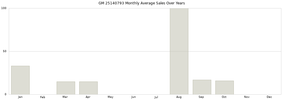 GM 25140793 monthly average sales over years from 2014 to 2020.
