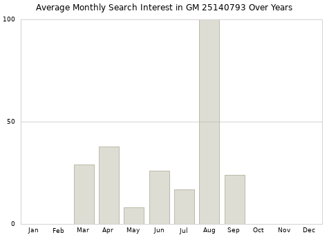Monthly average search interest in GM 25140793 part over years from 2013 to 2020.