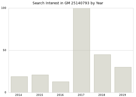 Annual search interest in GM 25140793 part.