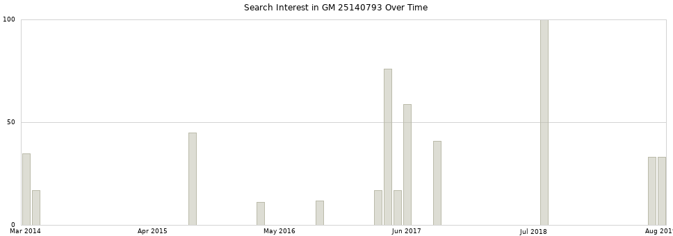 Search interest in GM 25140793 part aggregated by months over time.