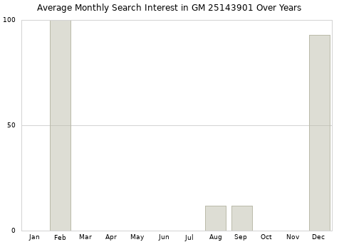 Monthly average search interest in GM 25143901 part over years from 2013 to 2020.