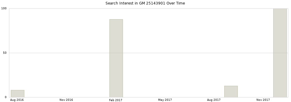 Search interest in GM 25143901 part aggregated by months over time.