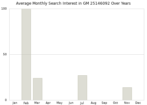 Monthly average search interest in GM 25146092 part over years from 2013 to 2020.