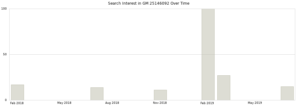 Search interest in GM 25146092 part aggregated by months over time.