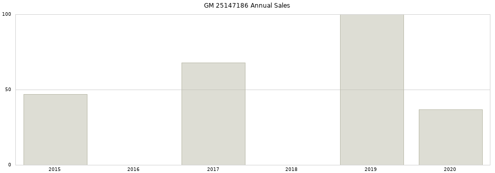 GM 25147186 part annual sales from 2014 to 2020.