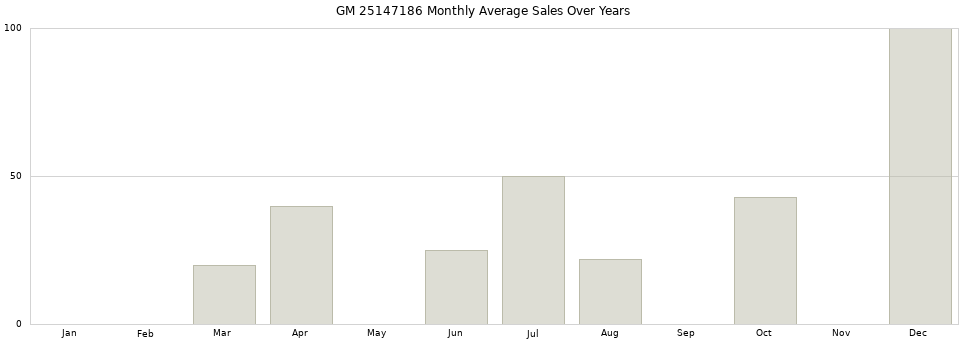 GM 25147186 monthly average sales over years from 2014 to 2020.