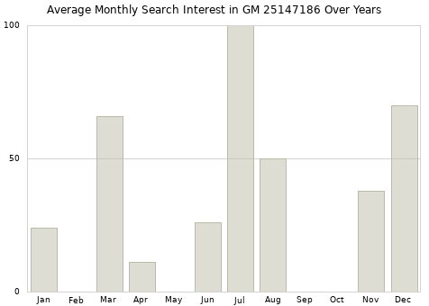 Monthly average search interest in GM 25147186 part over years from 2013 to 2020.