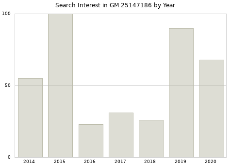 Annual search interest in GM 25147186 part.