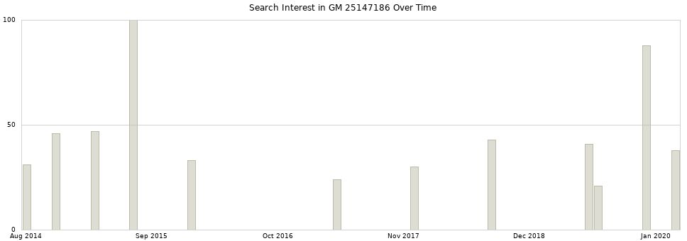 Search interest in GM 25147186 part aggregated by months over time.