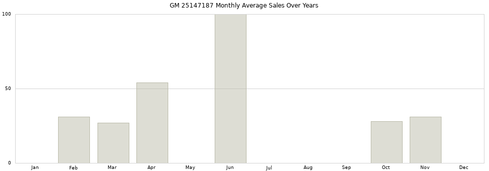 GM 25147187 monthly average sales over years from 2014 to 2020.