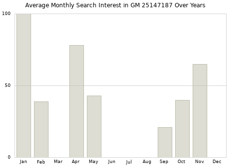 Monthly average search interest in GM 25147187 part over years from 2013 to 2020.