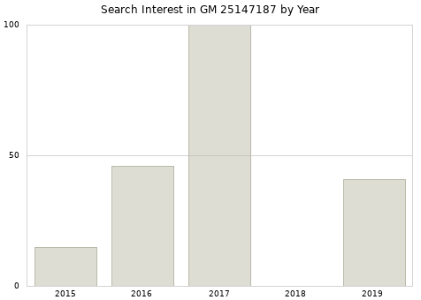 Annual search interest in GM 25147187 part.