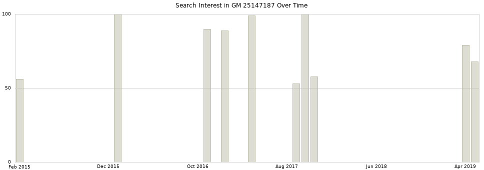 Search interest in GM 25147187 part aggregated by months over time.