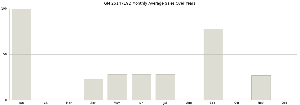 GM 25147192 monthly average sales over years from 2014 to 2020.