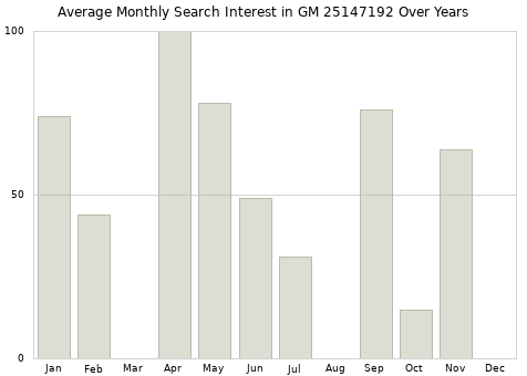 Monthly average search interest in GM 25147192 part over years from 2013 to 2020.