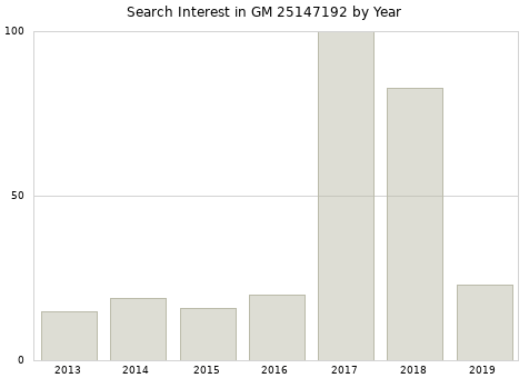 Annual search interest in GM 25147192 part.