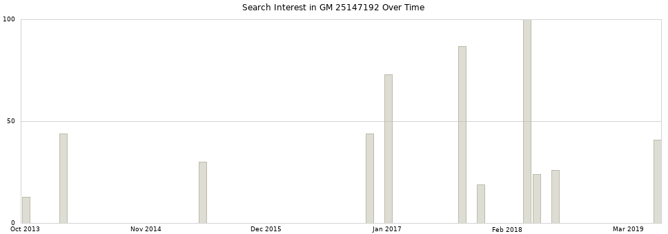 Search interest in GM 25147192 part aggregated by months over time.