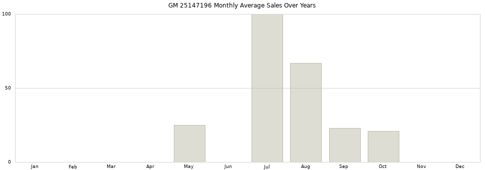 GM 25147196 monthly average sales over years from 2014 to 2020.