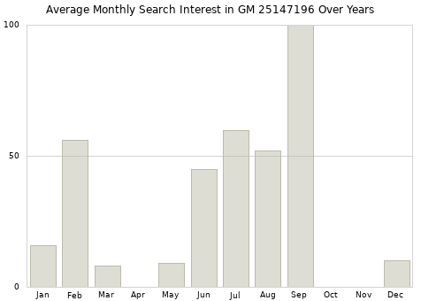 Monthly average search interest in GM 25147196 part over years from 2013 to 2020.