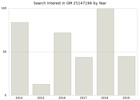 Annual search interest in GM 25147196 part.