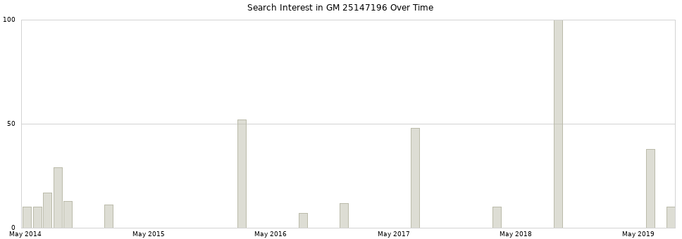 Search interest in GM 25147196 part aggregated by months over time.