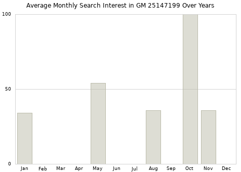 Monthly average search interest in GM 25147199 part over years from 2013 to 2020.