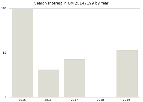 Annual search interest in GM 25147199 part.