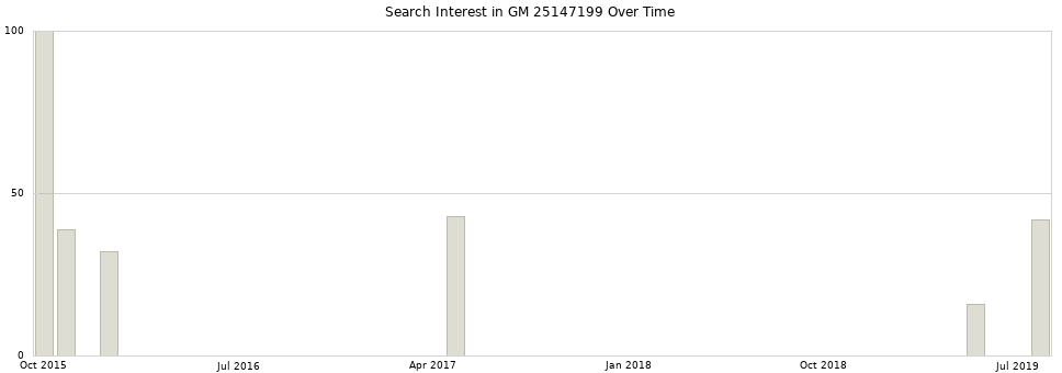 Search interest in GM 25147199 part aggregated by months over time.