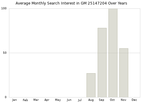 Monthly average search interest in GM 25147204 part over years from 2013 to 2020.