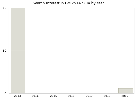 Annual search interest in GM 25147204 part.